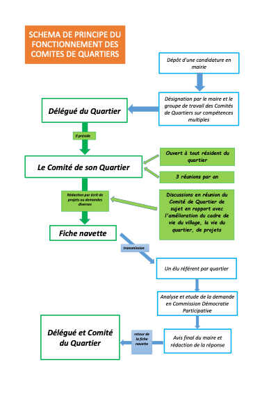 2-SCHEMA-DE-PRINCIPE-COMITES-DE-QUARTIERS