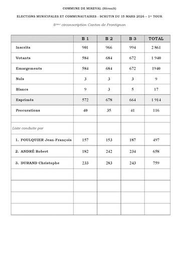 Résultat du 1er tour des élections municipales à Mireval