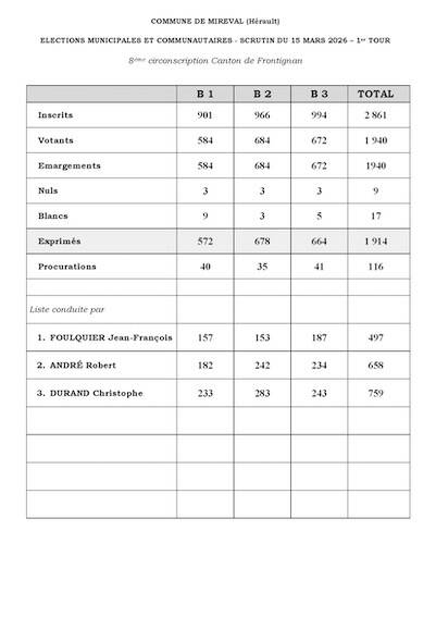 Résultat du 1er tour des élections municipales à Mireval